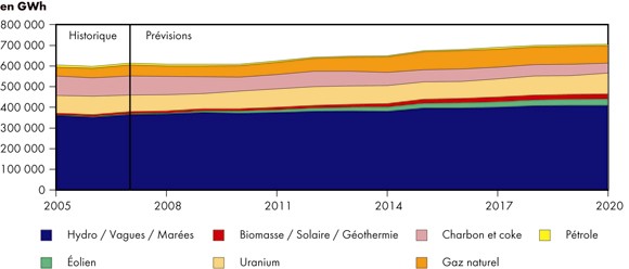 Figure&nbsp;8.3 -&nbsp;Production d’&eacute;lectricit&eacute; au Canada par type de combustible -&nbsp;Sc&eacute;nario de r&eacute;f&eacute;rence