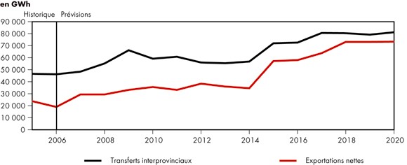 Figure&nbsp;8.4 -&nbsp;Transferts d’&eacute;lectricit&eacute; interprovinciaux et exportations nettes - Sc&eacute;nario de r&eacute;f&eacute;rence
