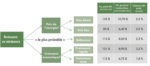 Figure&nbsp;R.1 - Croissance des prix et du PIB jusqu’en&nbsp;2035 – Tous les scénarios