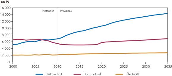 Figure&nbsp;R.2 - Production de pétrole brut, de gaz naturel et d’électricité - Scénario de référence