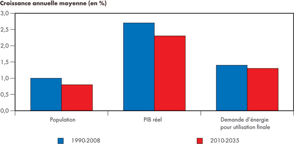 Figure&nbsp;R.3 - Comparaison des taux de croissance historiques et projetés - Population, produit intérieur brut (PIB) et demande pour utilisation finale - Scénario de référence