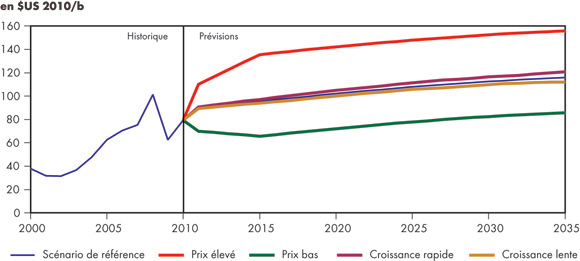 Figure&nbsp;2.1 - Prix du pétrole brut West Texas Intermediate à Cushing, en Oklahoma – Tous les scénarios