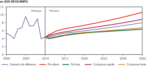 Figure&nbsp;2.2 - Prix du gaz naturel au carrefour Henry, en Louisiane – Tous les scénarios