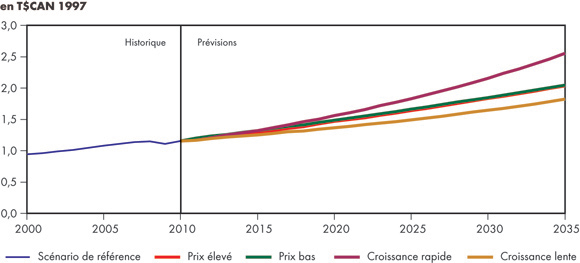 Figure&nbsp;2.3 - Produit intérieur brut réel – Tous les scénarios