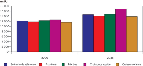 Figure&nbsp;3.2 - Demande d’énergie en&nbsp;2020 et en&nbsp;2035 – Tous les scénarios
