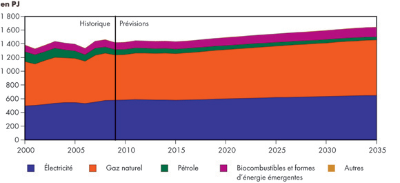 Figure&nbsp;3.3 - Demande d’énergie du secteur résidentiel selon le combustible – Scénario de référence