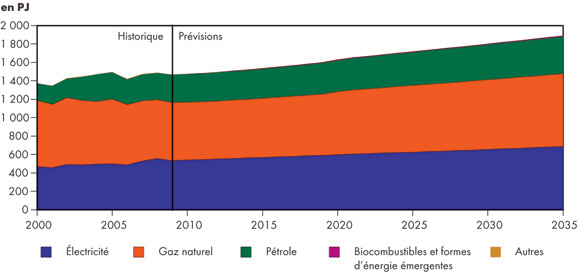 Figure&nbsp;3.4 - Demande commerciale d’énergie selon le combustible – Scénario de référence