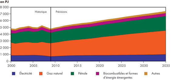 Figure&nbsp;3.5 - Demande industrielle d’énergie selon le combustible – Scénario de référence