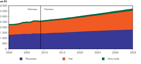 Figure&nbsp;3.6 - Demande d’énergie dans le secteur des transports selon le mode – Scénario de référence