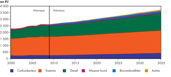 Figure&nbsp;3.7 - Demande d’énergie dans le secteur des transports selon le c+ombustible – Scénario de référence