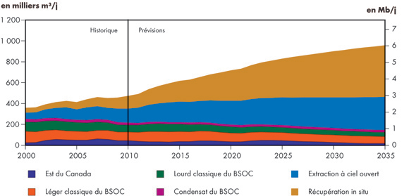Figure&nbsp;4.1 - Production totale de pétrole au Canada – Scénario de référence