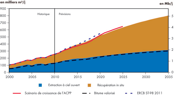 Figure&nbsp;4.2 - Production tirée des sables bitumineux – Scénario de référence