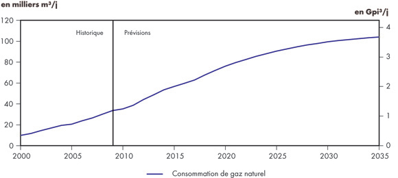 Figure&nbsp;4.3 - Gaz naturel acheté pour l’exploitation des sables bitumineux - Scénario de référence