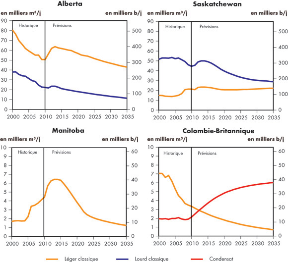 Figure&nbsp;4.4 - Production de pétrole classique dans le bassin sédimentaire de l’Ouest canadien - Scénario de référence