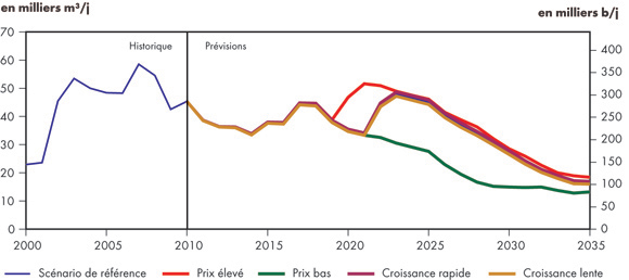 Figure&nbsp;4.5 - Production de pétrole dans l’Est du Canada - Tous les scénarios