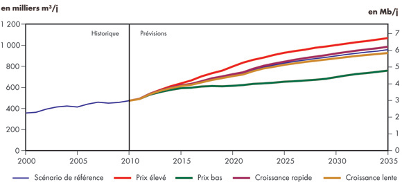 Figure&nbsp;4.6 - Production totale de pétrole au Canada – Tous les scénarios