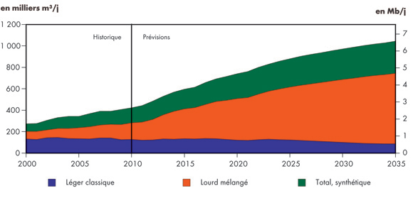 Figure&nbsp;4.7 - Offre nette disponible de pétrole – Scénario de référence