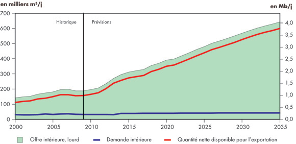 Figure&nbsp;4.9 - Équilibre entre l’offre et la demande, pétrole brut lourd - Scénario de référence