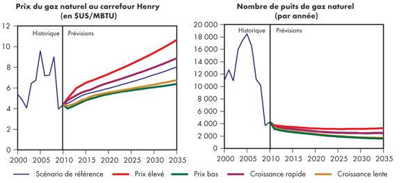 Figure&nbsp;5.1 - Prix du gaz naturel et nombre de puits de gaz naturel forés – Tous les scénarios(a)