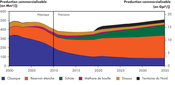 Figure&nbsp;5.2 - Production de gaz naturel selon le type – Scénario de référence
