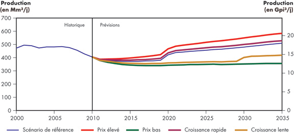 Figure&nbsp;5.4 - Production totale de gaz commercialisable au Canada – Tous les scénarios