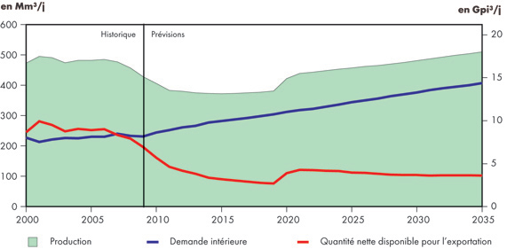 Figure&nbsp;5.5 - Disponibilité de gaz naturel canadien pour l’exportaton – Scénario de référence