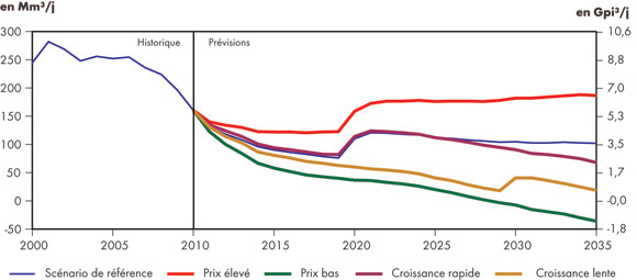 Figure&nbsp;5.6 - Volume net de gaz naturel canadien disponible pour l’exportation – Tous les scénarios
