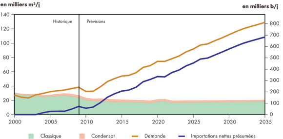 Figure&nbsp;6.2 - Offre et demande de pentanes plus – Scénario de référence