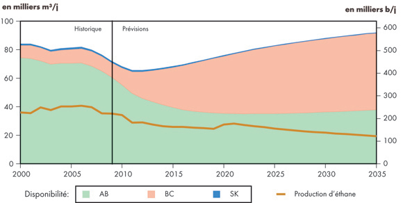 Figure&nbsp;6.3 - Disponibilité d’éthane provenant du bassin sédimentaire de l’Ouest canadien dans la production de gaz brut et d’éthane – Scénario de référence