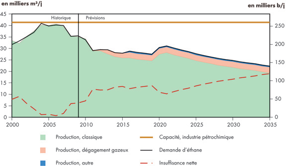 Figure&nbsp;6.4 - Bilan de l’offre et de la demande d’éthane – Scénario de référence