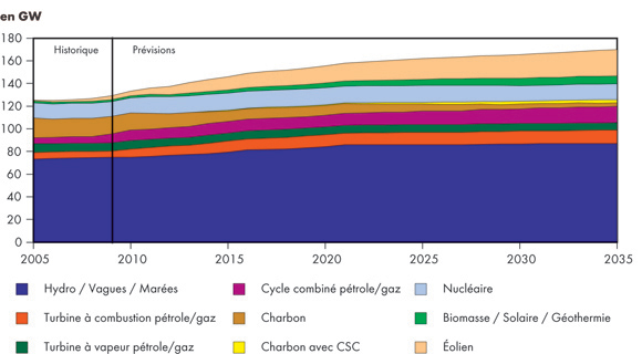 Figure&nbsp;7.1 - Capacité de production d’électricité – Scénario de référence