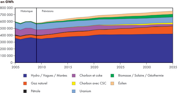 Figure&nbsp;7.2 - Production d’électricité par combustible – Scénario de référence