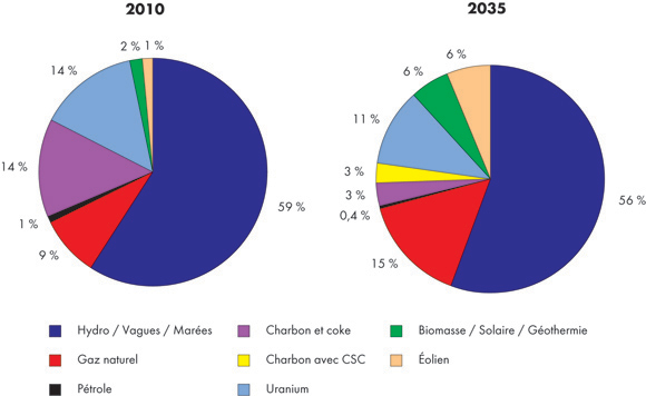 Figure&nbsp;7.3 - Portefeuille canadien de production d’électricité en&nbsp;2010 et en&nbsp;2035 – Scénario de référence