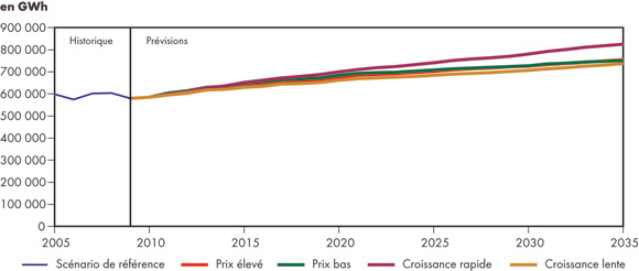 Figure&nbsp;7.4 - Production d’électricité au Canada – Tous les scénarios