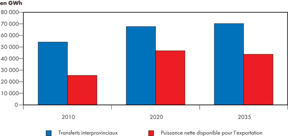 Figure&nbsp;7.5 - Quantité nette d’électricité disponible pour l’exportation et transferts interprovinciaux – Scénario de référence