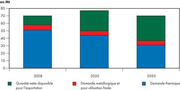 Figure&nbsp;8.1 - Production canadienne de charbon et utilisation – Scénario de référence