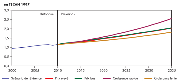 Figure 3.3 - Produit intérieur brut réel - Tous les scénarios