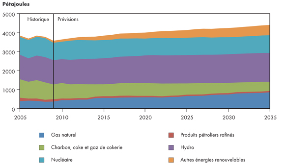 Figure&nbsp;3.5 - Énergie utilisée pour la production d’électricité selon le combustible
