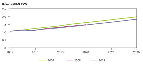 Figure&nbsp;4.1 - Comparaison du PIB dans les rapports sur l’avenir énergétique de l’ONÉ