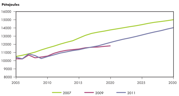 Figure&nbsp;4.2 - Comparaison de la croissance de la demande d’énergie dans les rapports sur l’avenir énergétique de l’ONÉ