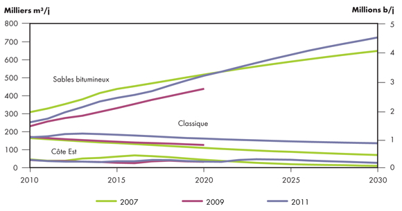 Figure&nbsp;4.3 - Comparaison de la croissance de la production de pétrole dans les rapports sur l’avenir énergétique de l’ONÉ