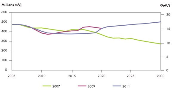 Figure&nbsp;4.4 - Comparaison de la croissance de la production de gaz naturel dans les rapports sur l’avenir énergétique de l’ONÉ
