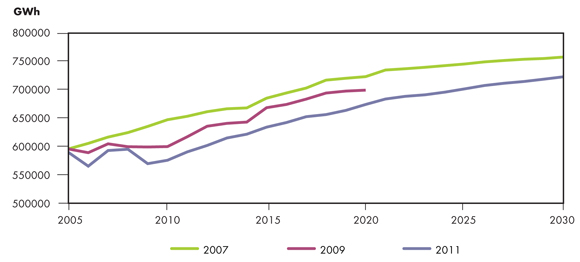 Figure&nbsp;4.5 - Comparaison de la croissance de la production d’électricité dans les rapports sur l’avenir énergétique de l’ONÉ
