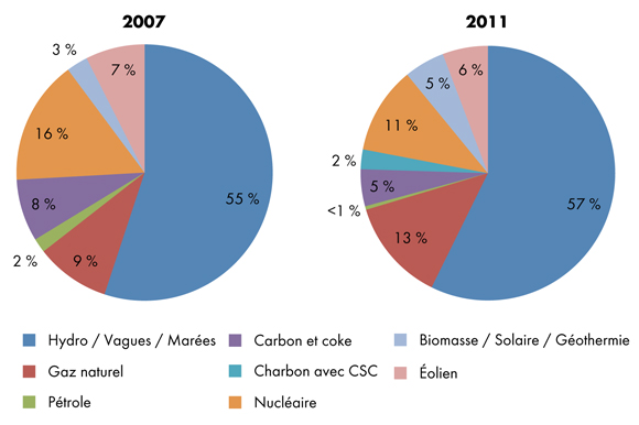 Figure&nbsp;4.6 - Comparaison du portefeuille de production d’électricité jusqu’en&nbsp;2030, selon les combustibles, dans les rapports sur l’avenir énergétique de l’ONÉ
