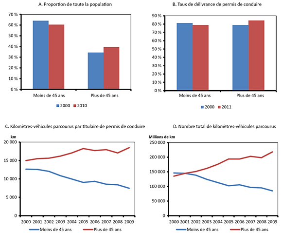 Figure 1 : Transport et tendances démographiques par groupe d’âge