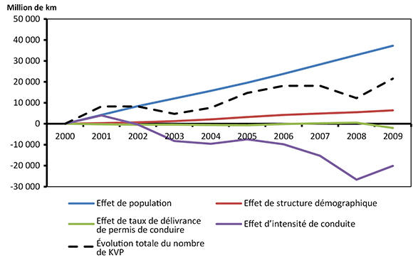 Figure 2 : Évolution du nombre de KVP depuis 2000 dans une décomposition en quatre effets
