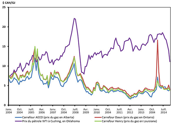 Figure 5 : Prix du pétrole brut et du gaz naturel en équivalence énergétique, par mois, de 2004 à 2014