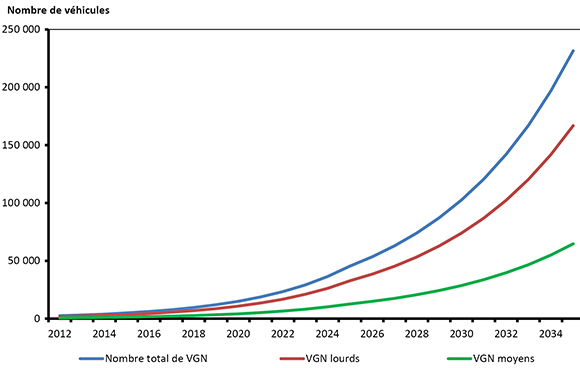 Figure 6 : Prévision du nombre de VGN de transport de marchandises dans le scénario supérieur VGN