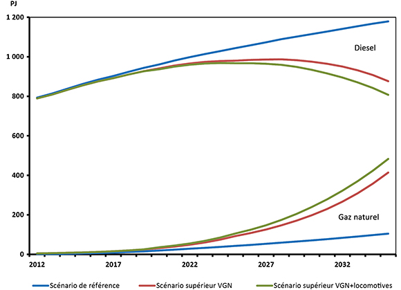 Figure 7 : Demande de diesel et de gaz naturel pour le transport de marchandises selon le scénario