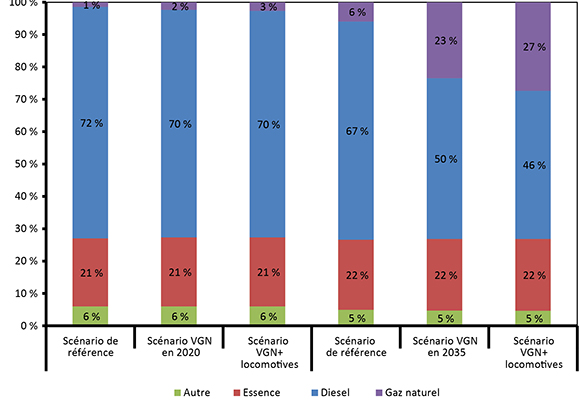 Figure 8 : Composition de la consommation de combustibles dans le transport de marchandises selon le scénario en 2020 et 2035